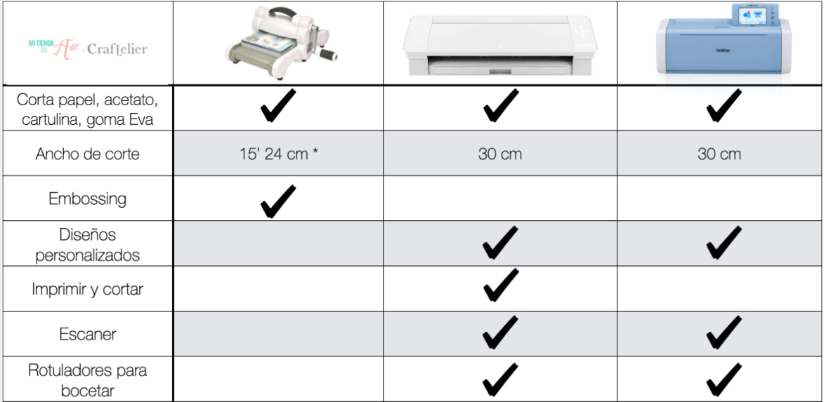 tabla comparacion sizzx, scanncut y silhouette cameo